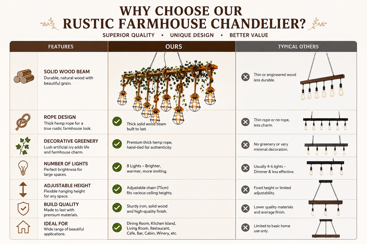 An infographic comparison chart titled 'WHY CHOOSE OUR RUSTIC FARMHOUSE CHANDELIER?' comparing product features, lighting, and typical alternatives. The left column lists features like solid wood beam, rope design, and decorative greenery.